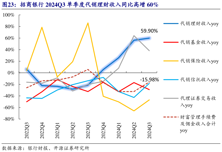 如何了解招商银行 2024Q3 单季度代销理财收入同比高增 60%?