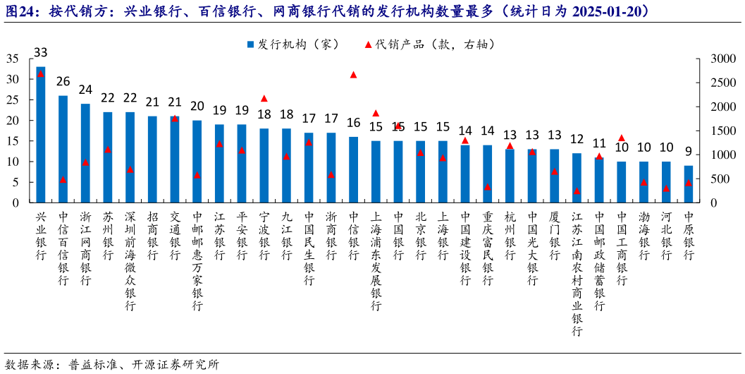 如何才能按代销方：兴业银行、百信银行、网商银行代销的发行机构数量最多（统计日为 2025-01-20）?