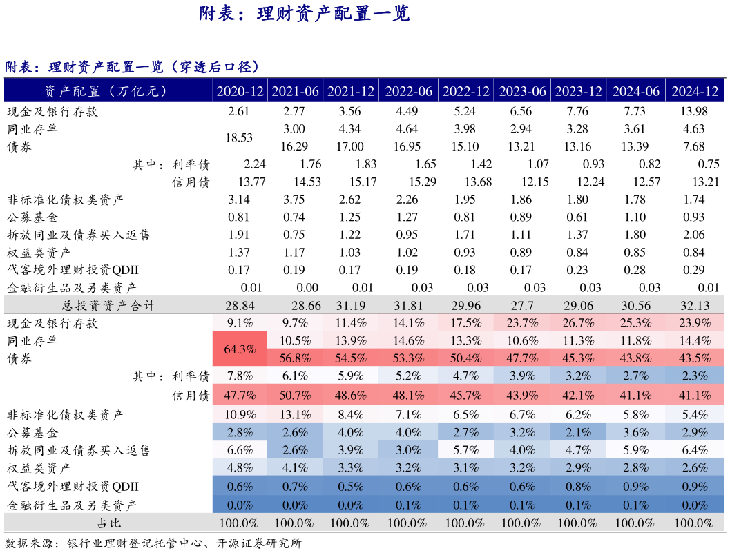 如何才能附表：理财资产配置一览 附表：理财资产配置一览（穿透后口径）?