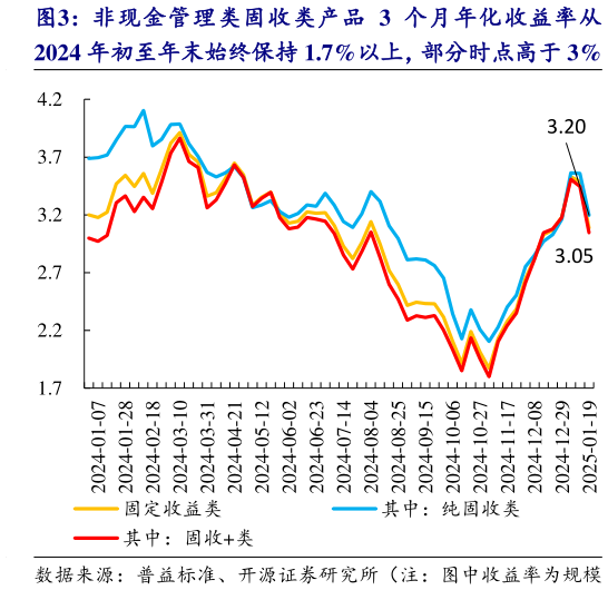 如何看待非现金管理类固收类产品 3 个月年化收益率从?