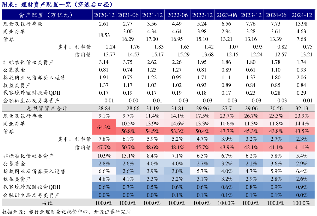 谁知道附表：理财资产配置一览（穿透后口径）?