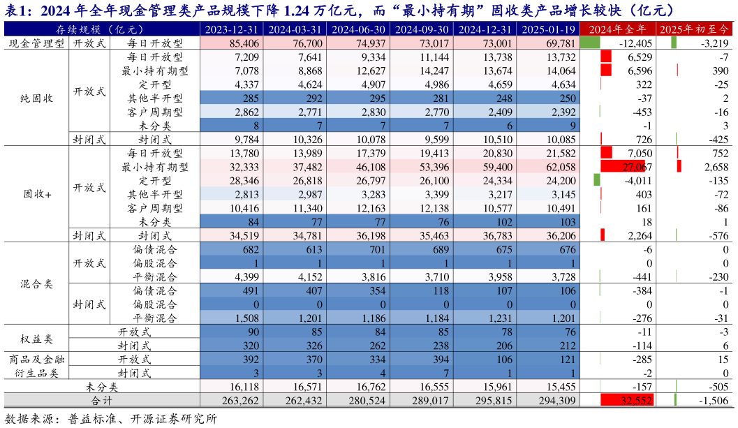 我想了解一下2024 年全年现金管理类产品规模下降 1.24 万亿元，而“最小持有期”固收类产品增长较快（亿元）?