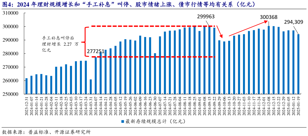 怎样理解2024 年理财规模增长和“手工补息”叫停、股市情绪上涨、债市行情等均有关系（亿元） ?