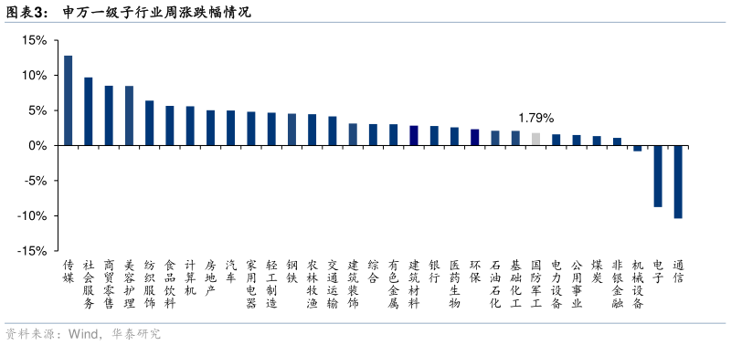 想关注一下申万一级子行业周涨跌幅情况