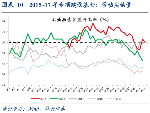想问下各位网友201517 年专项建设基金：带动实物量