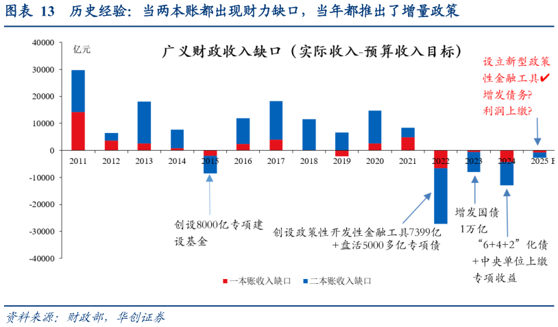 怎样理解历史经验：当两本账都出现财力缺口，当年都推出了增量政策