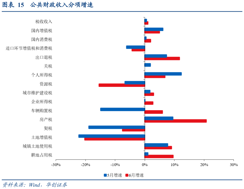 各位网友请教一下公共财政收入分项增速