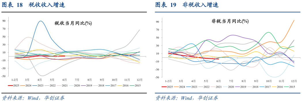 怎样理解税收收入增速