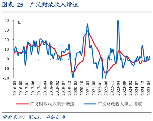 一起讨论下广义财政收入增速