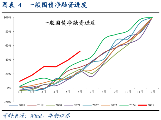 各位网友请教一下一般国债净融资进度