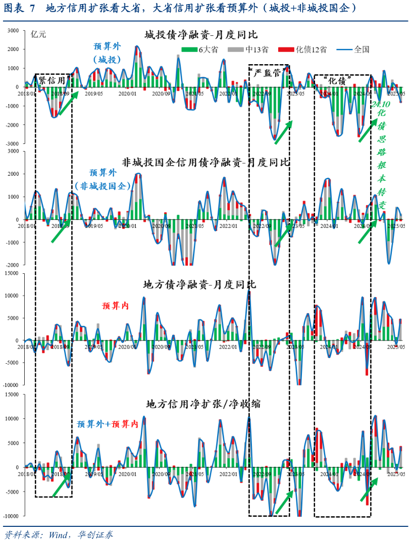 如何才能地方信用扩张看大省，大省信用扩张看预算外（城投非城投国企）