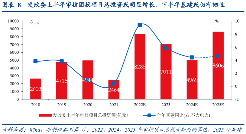 如何了解发改委上半年审核固投项目总投资或明显增长，下半年基建或仍有韧性
