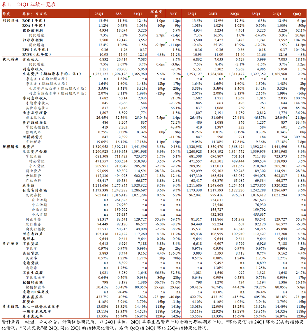 如何解释24Q1 业绩一览表?