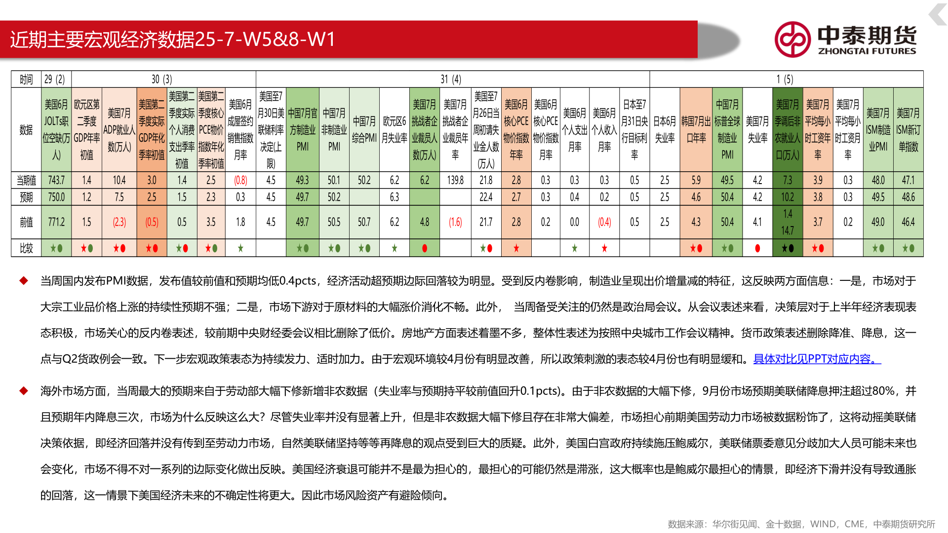 我想了解一下近期主要宏观经济数据25-7-W5&8-W1
