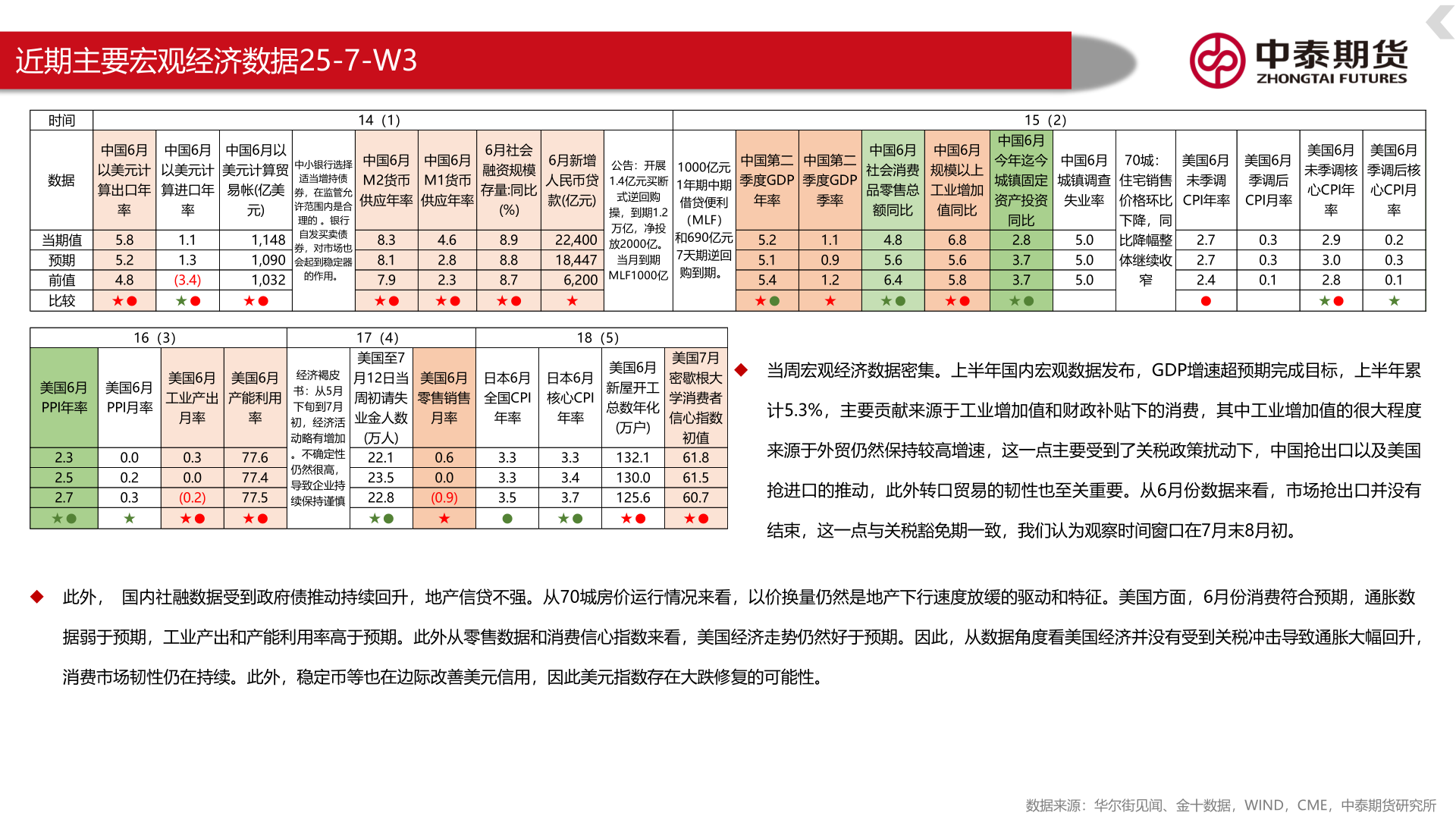 如何看待近期主要宏观经济数据25-7-W3