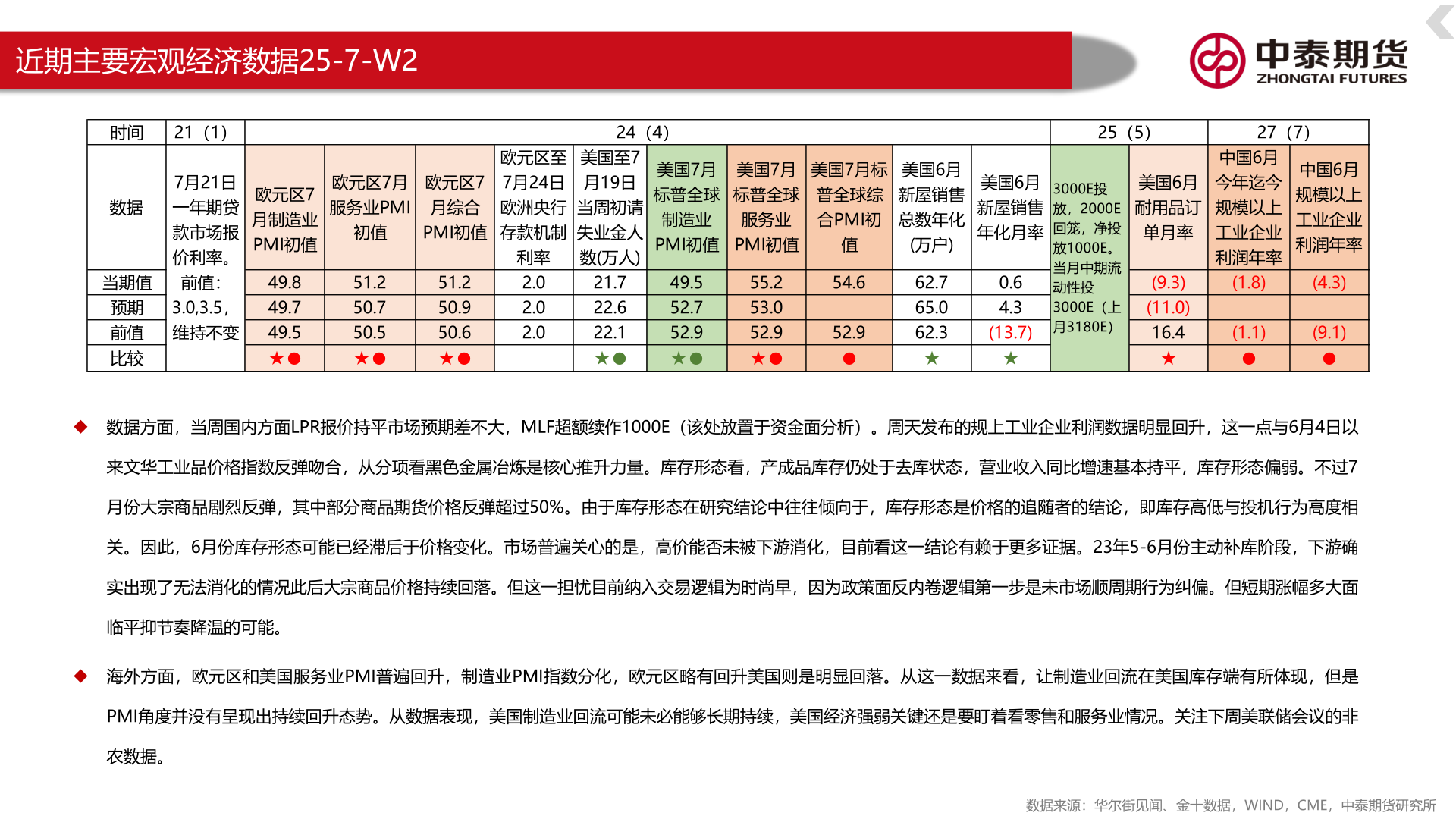 如何了解近期主要宏观经济数据25-7-W2