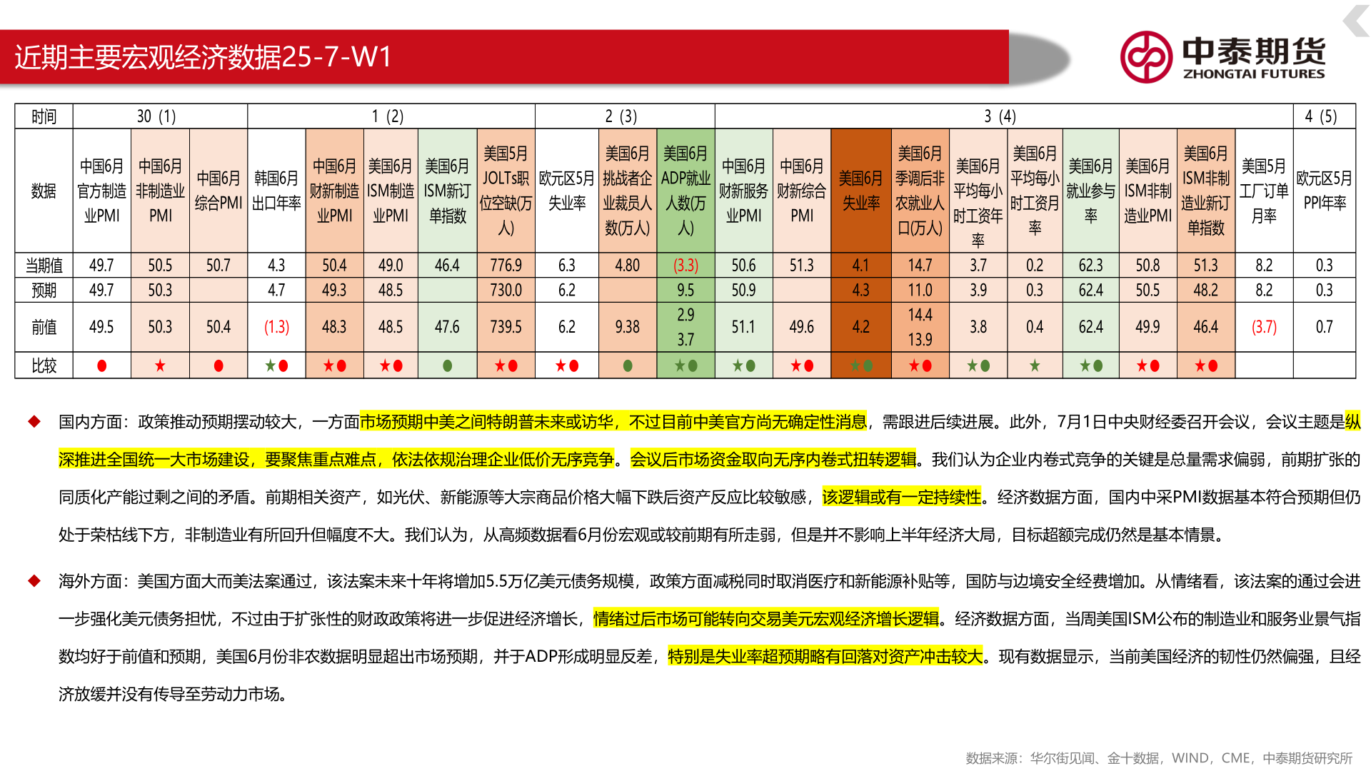 如何解释近期主要宏观经济数据25-7-W1