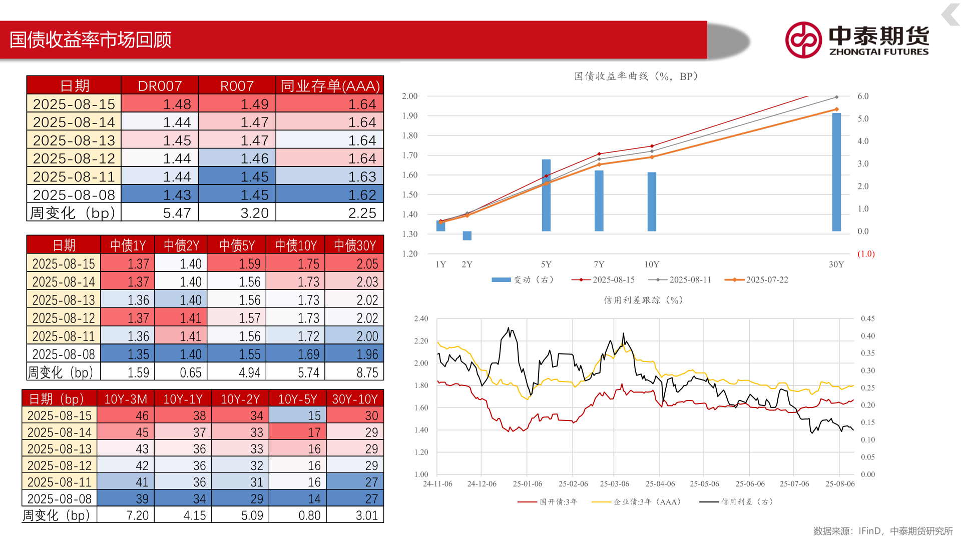 如何了解国债收益率市场回顾