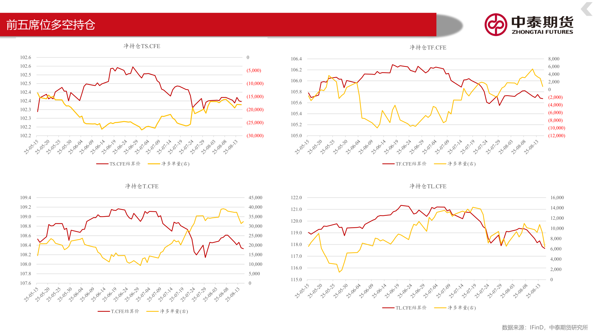 如何了解前五席位多空持仓