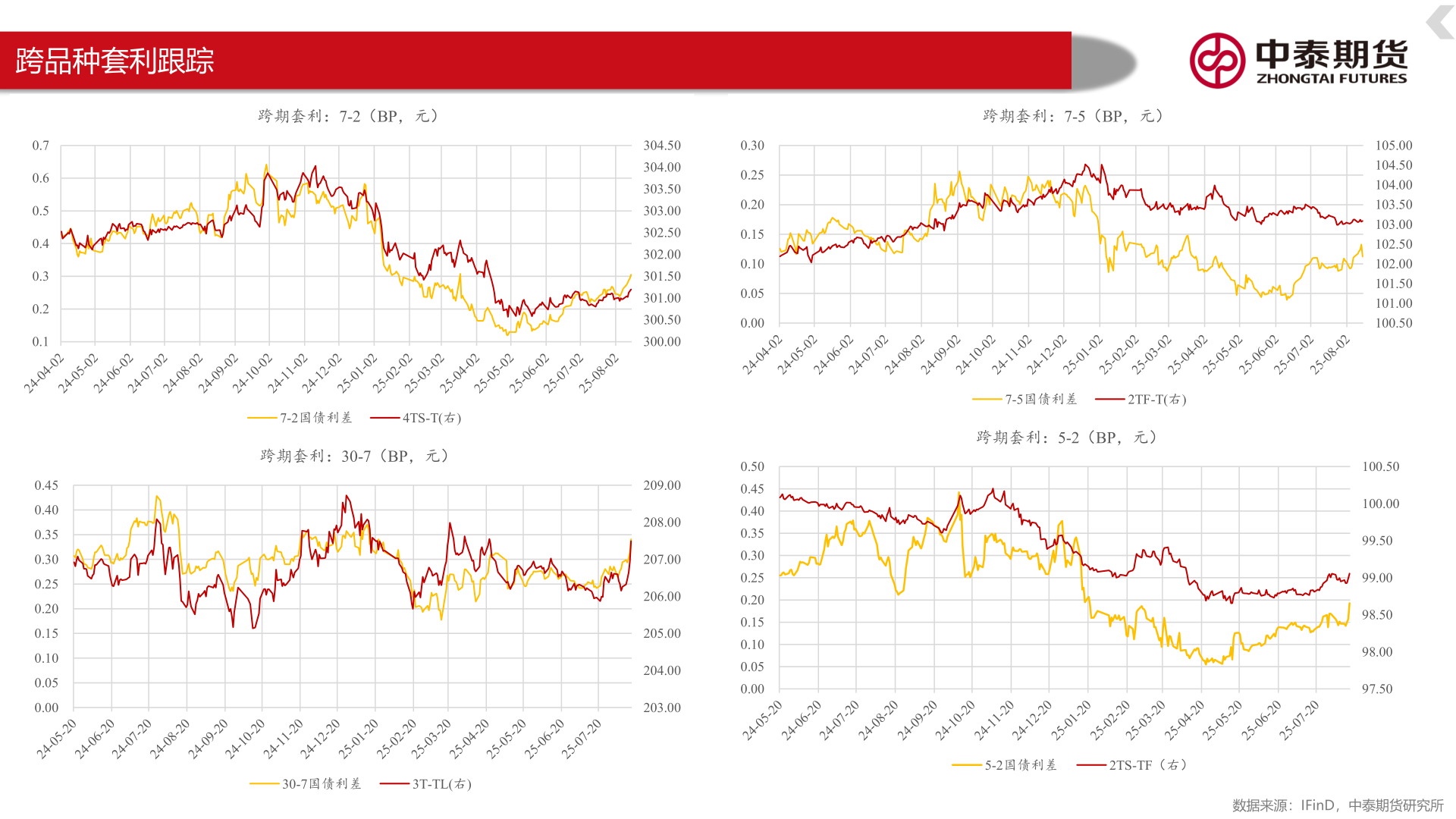 如何看待跨品种套利跟踪