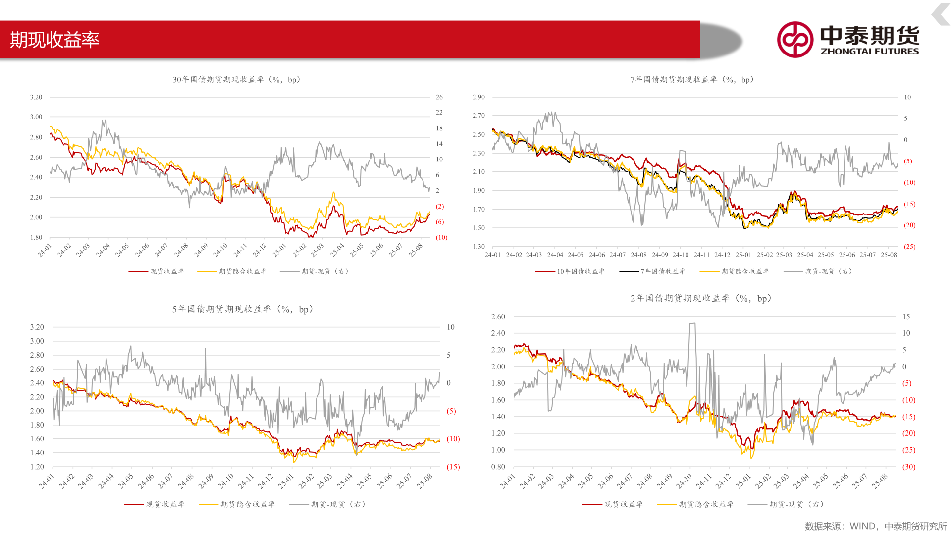 咨询下各位期现收益率