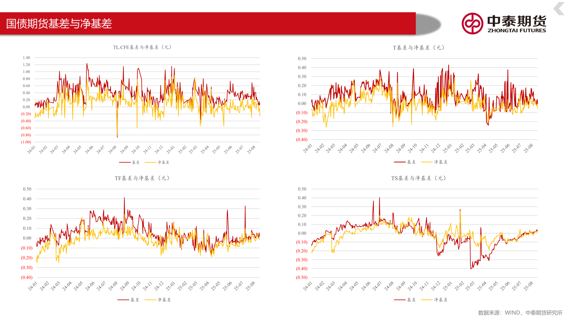 如何解释国债期货基差与净基差