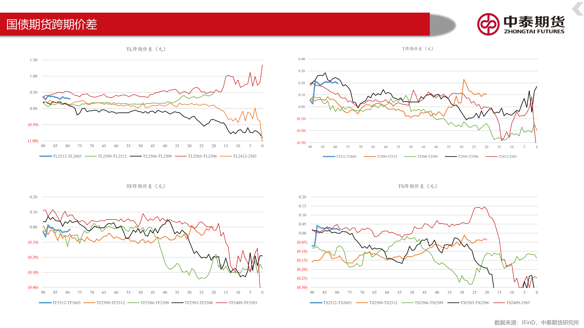 我想了解一下国债期货跨期价差