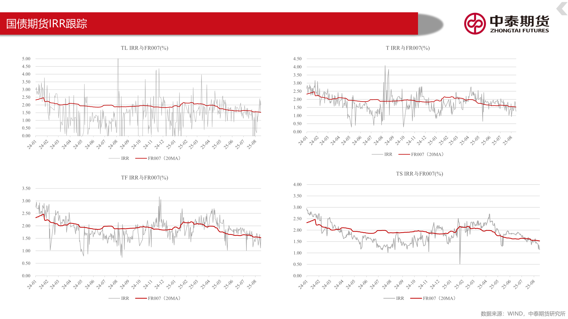 一起讨论下国债期货IRR跟踪