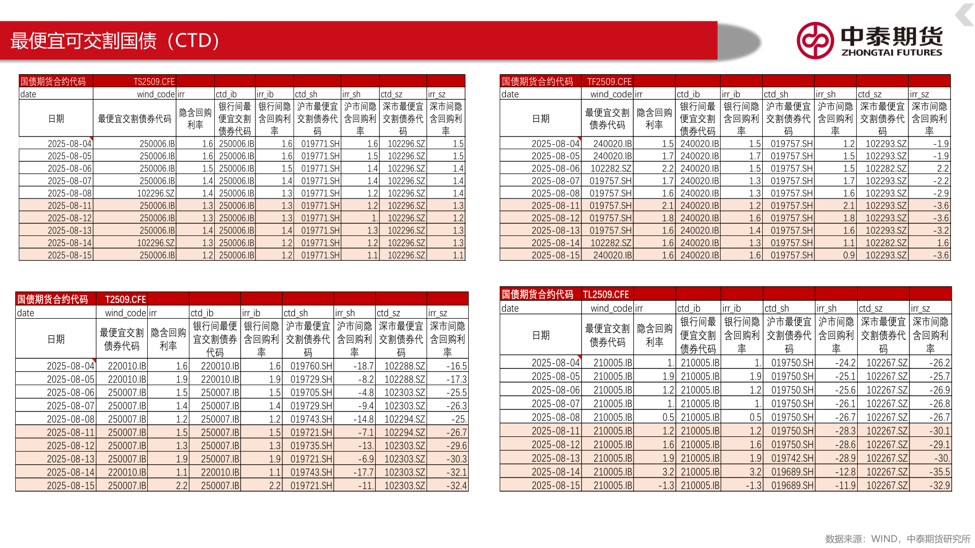 你知道最便宜可交割国债（CTD）