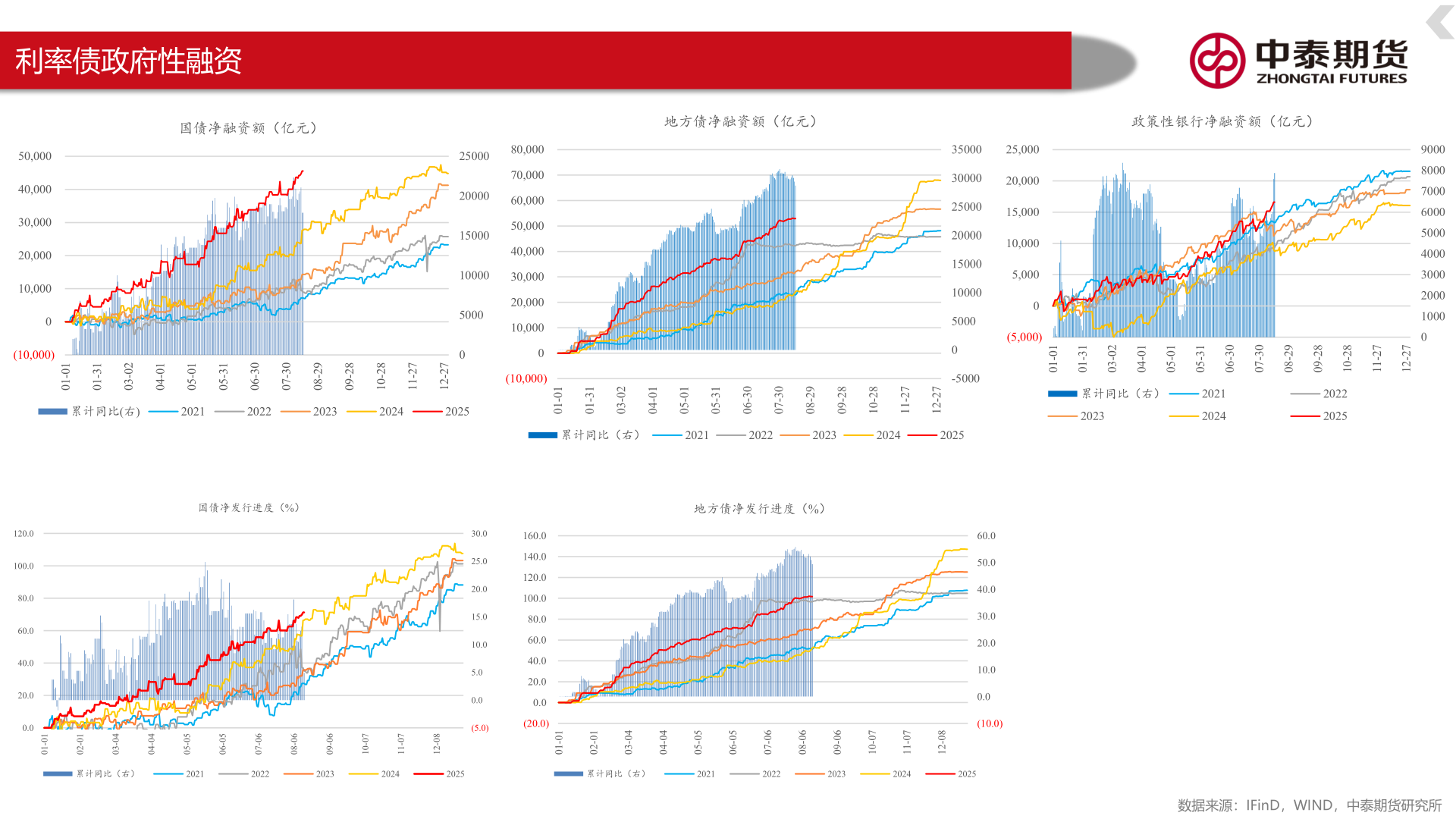 想关注一下利率债政府性融资