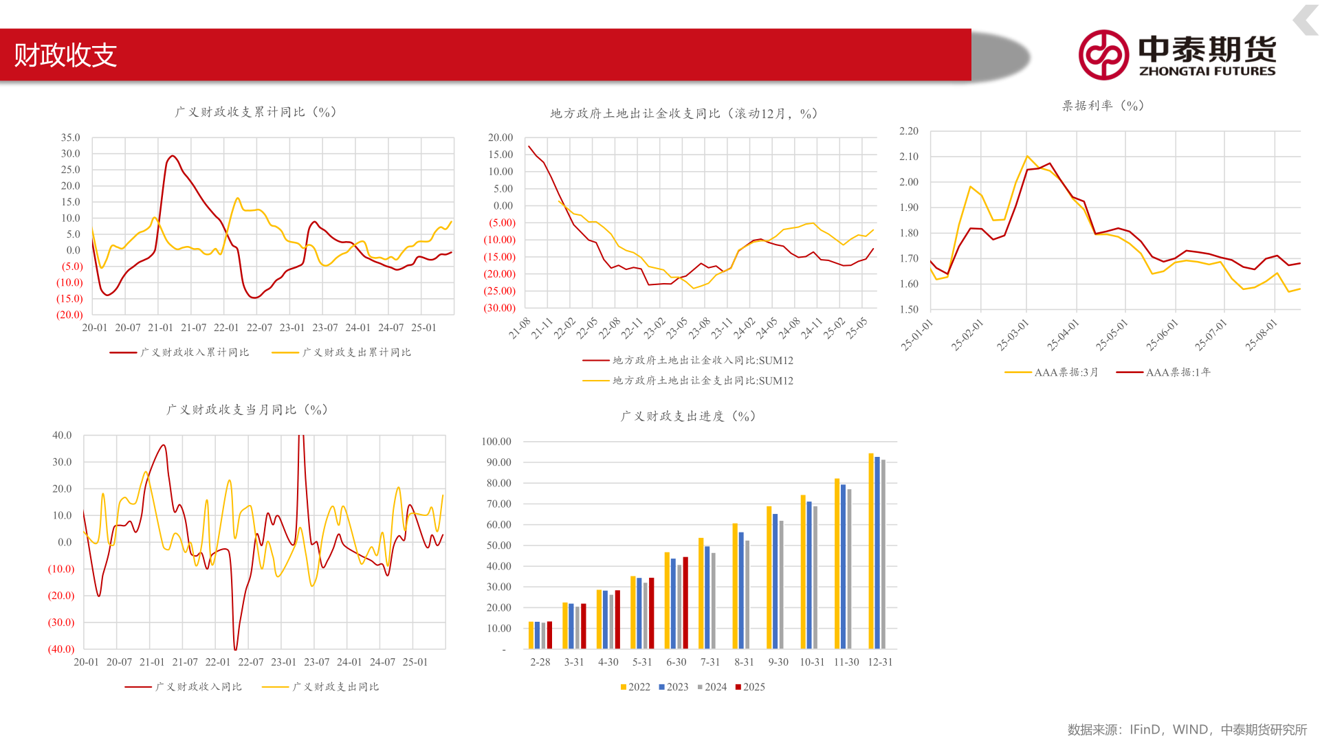 如何解释财政收支