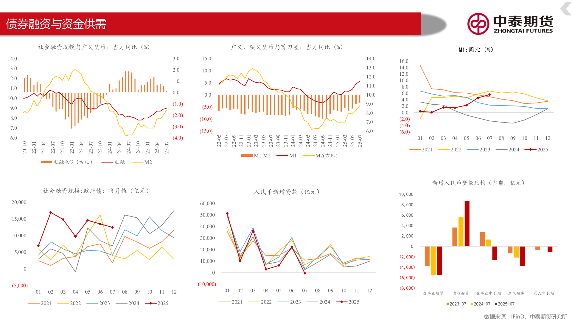 如何才能债券融资与资金供需