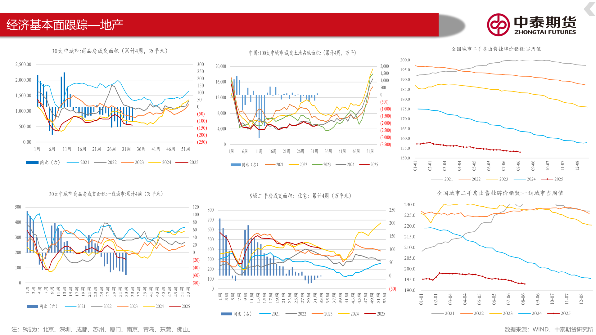 谁能回答经济基本面跟踪—地产