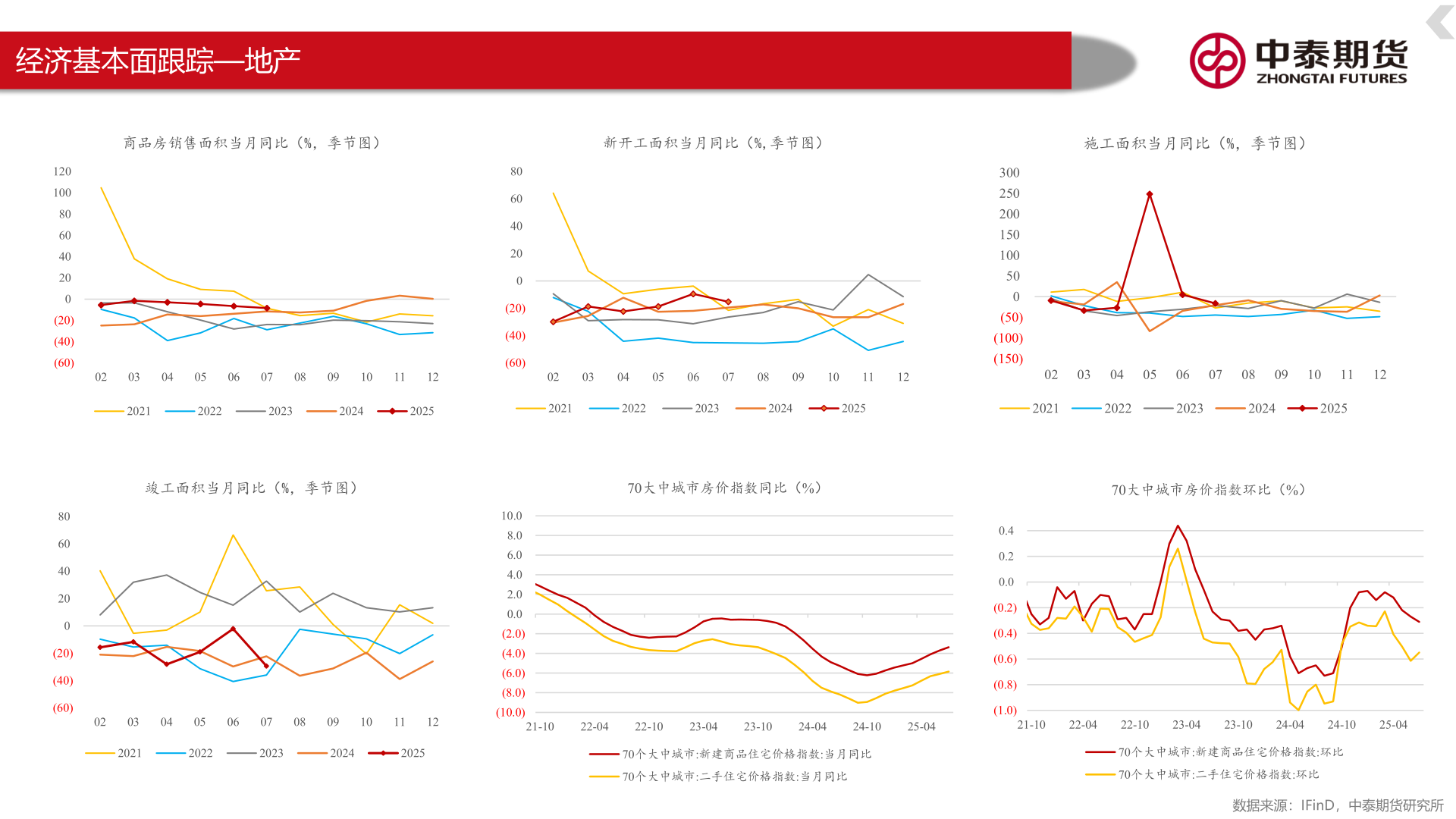 如何看待经济基本面跟踪—地产
