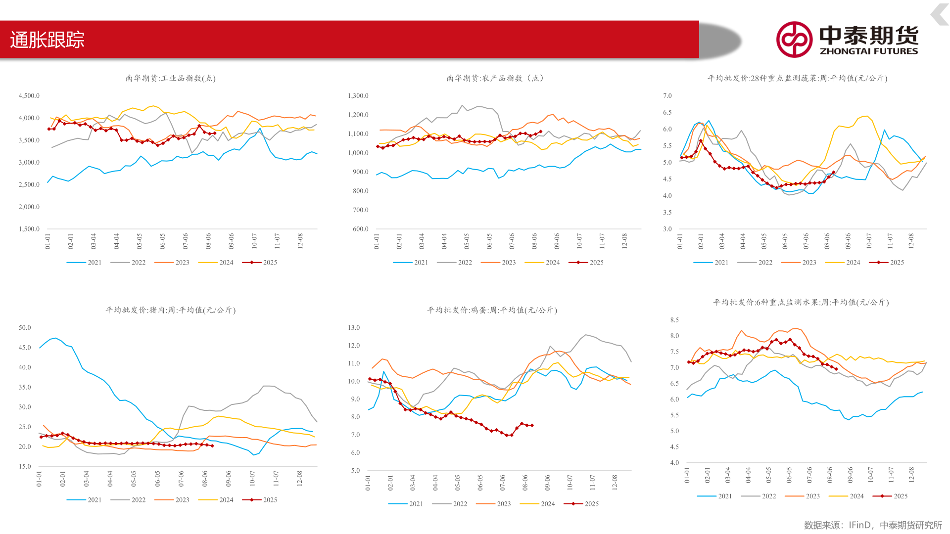 我想了解一下通胀跟踪