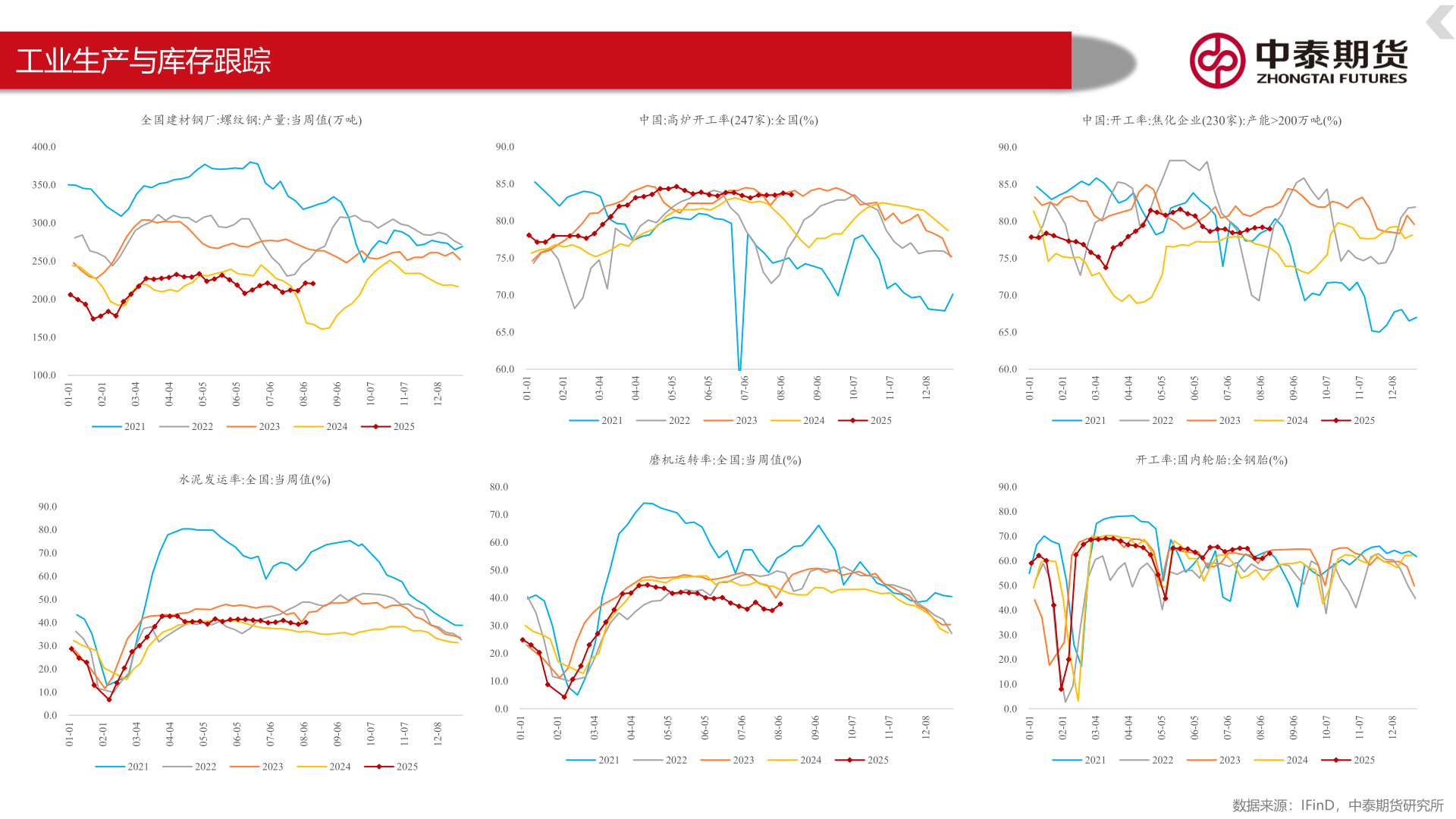 我想了解一下工业生产与库存跟踪