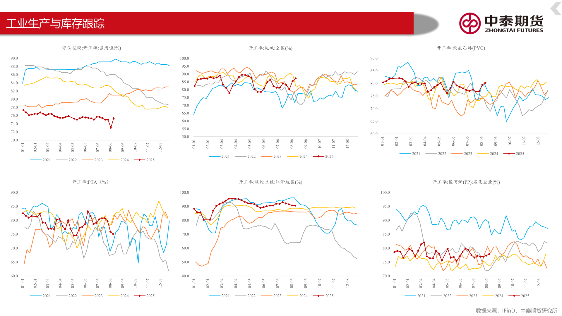 咨询大家工业生产与库存跟踪
