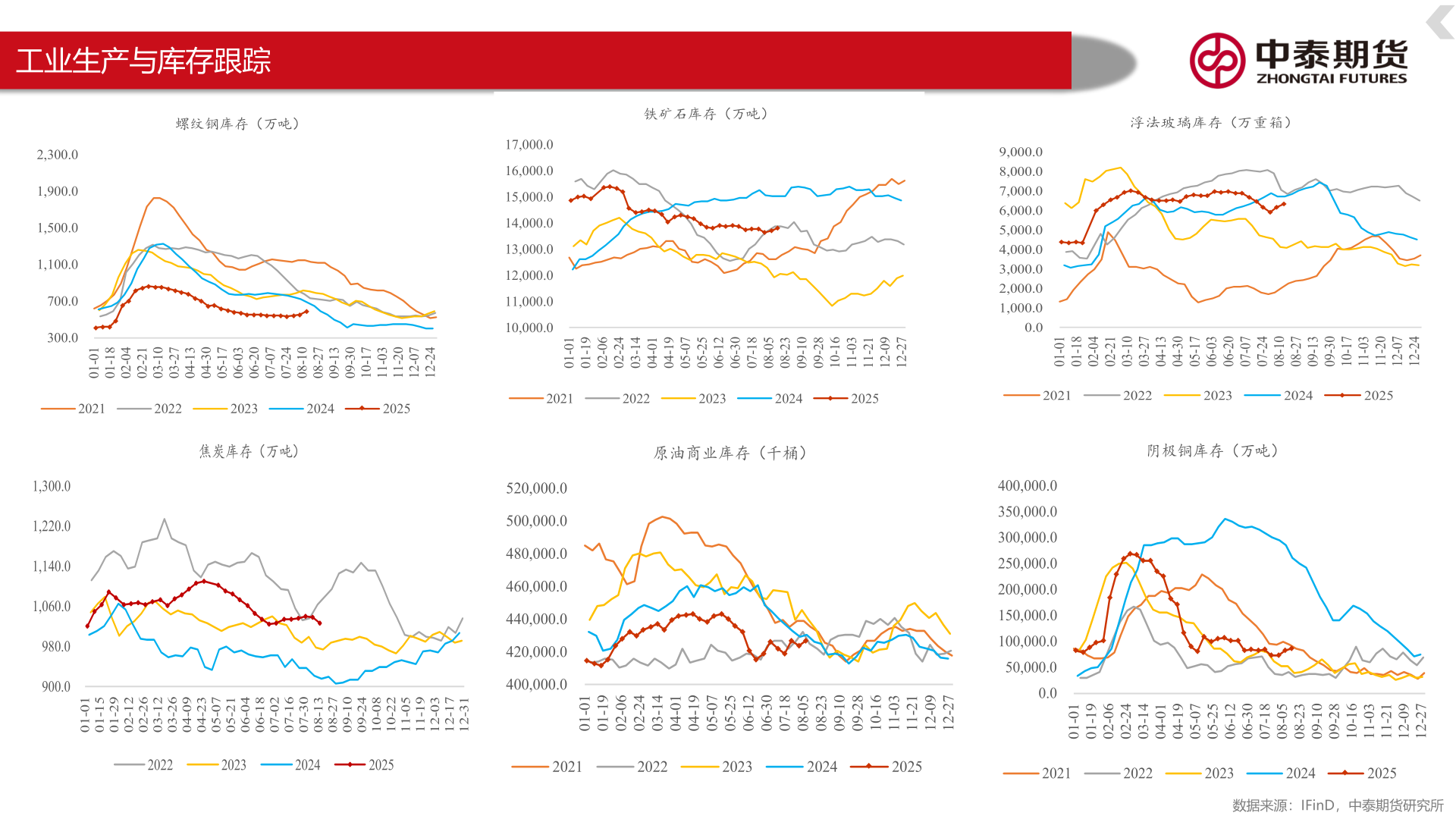 如何才能工业生产与库存跟踪