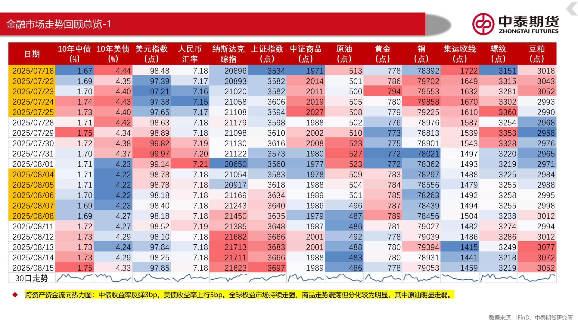 如何了解金融市场走势回顾总览-1