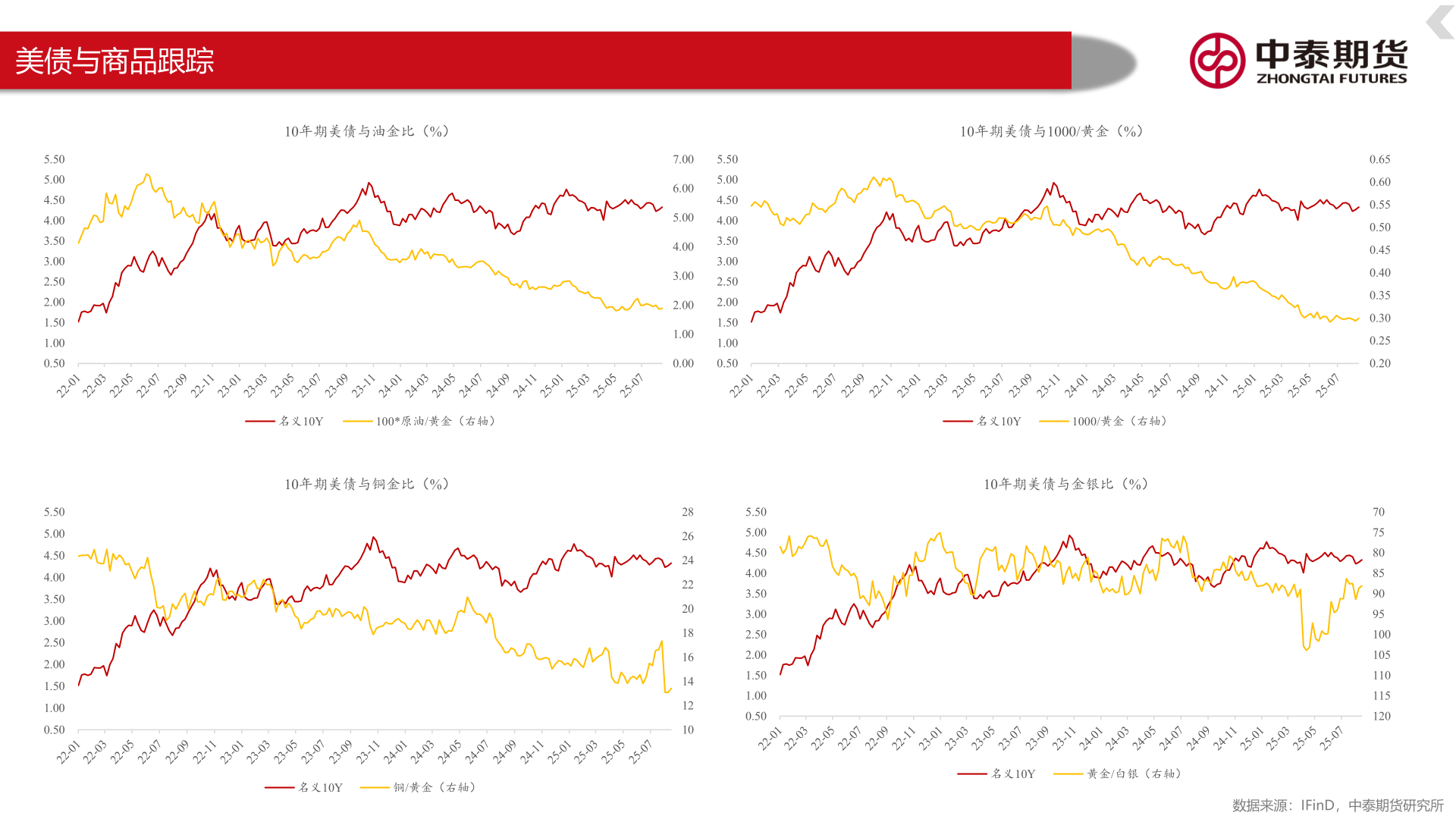咨询大家美债与商品跟踪
