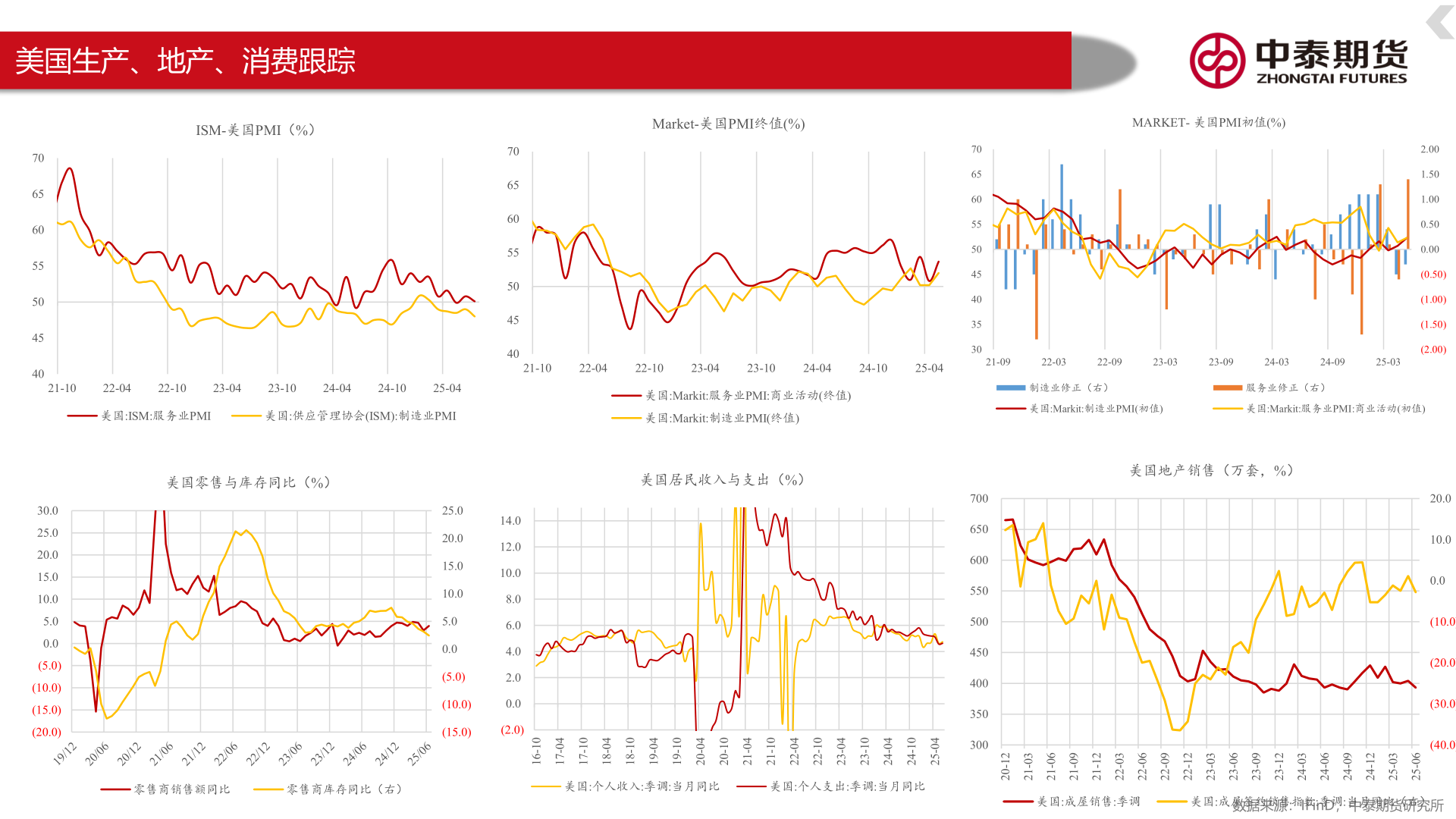 咨询大家ISM-美国PMI（%）