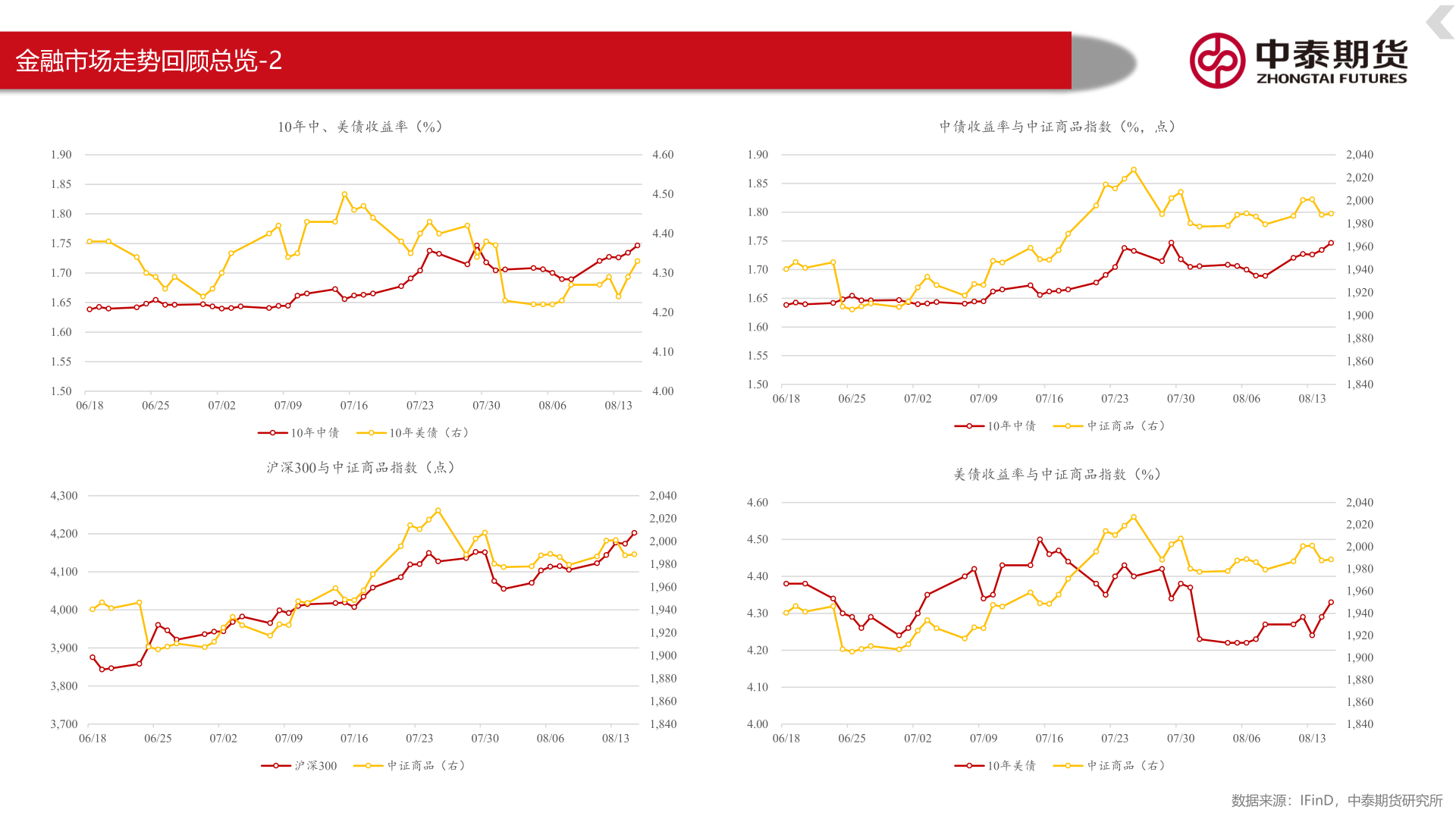 谁能回答金融市场走势回顾总览-2