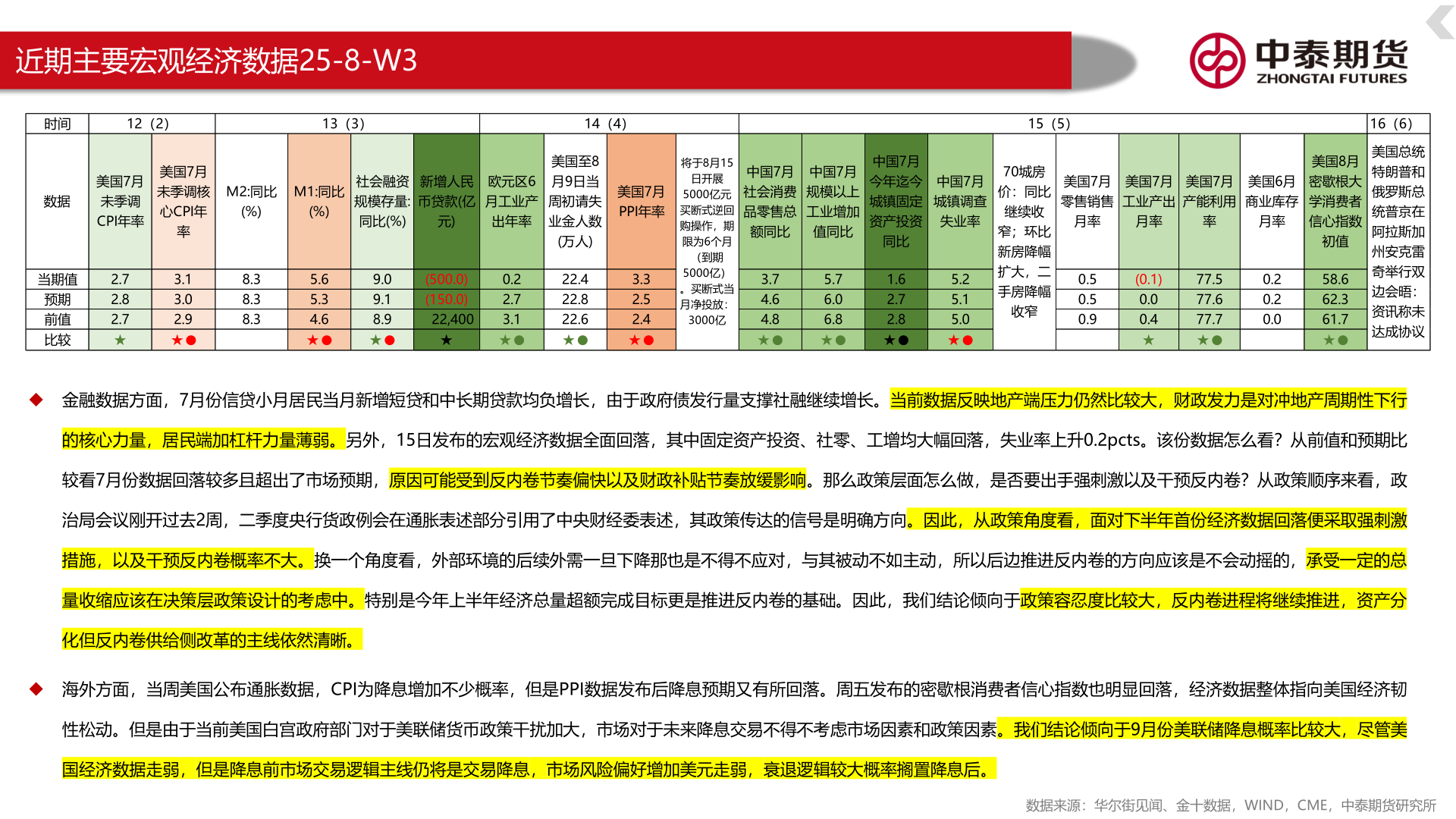 如何看待近期主要宏观经济数据25-8-W3