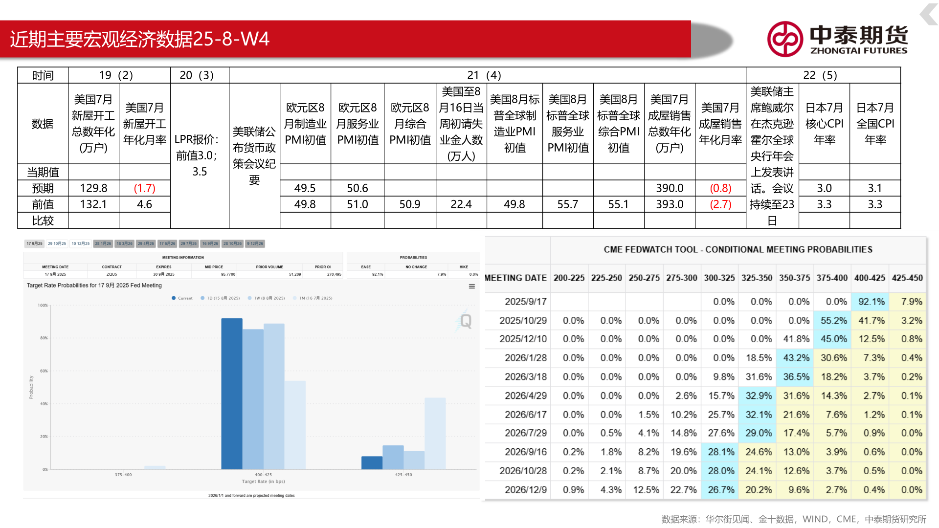 如何才能近期主要宏观经济数据25-8-W4