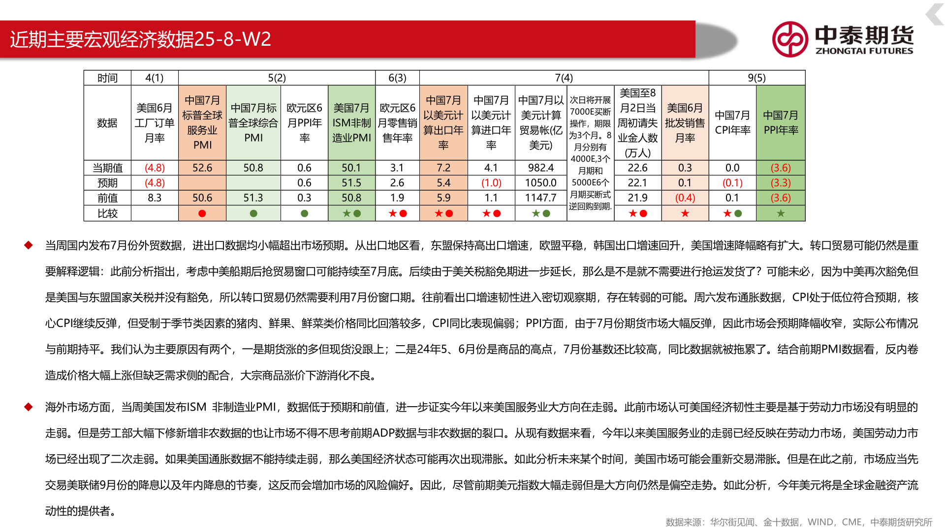 咨询大家近期主要宏观经济数据25-8-W2
