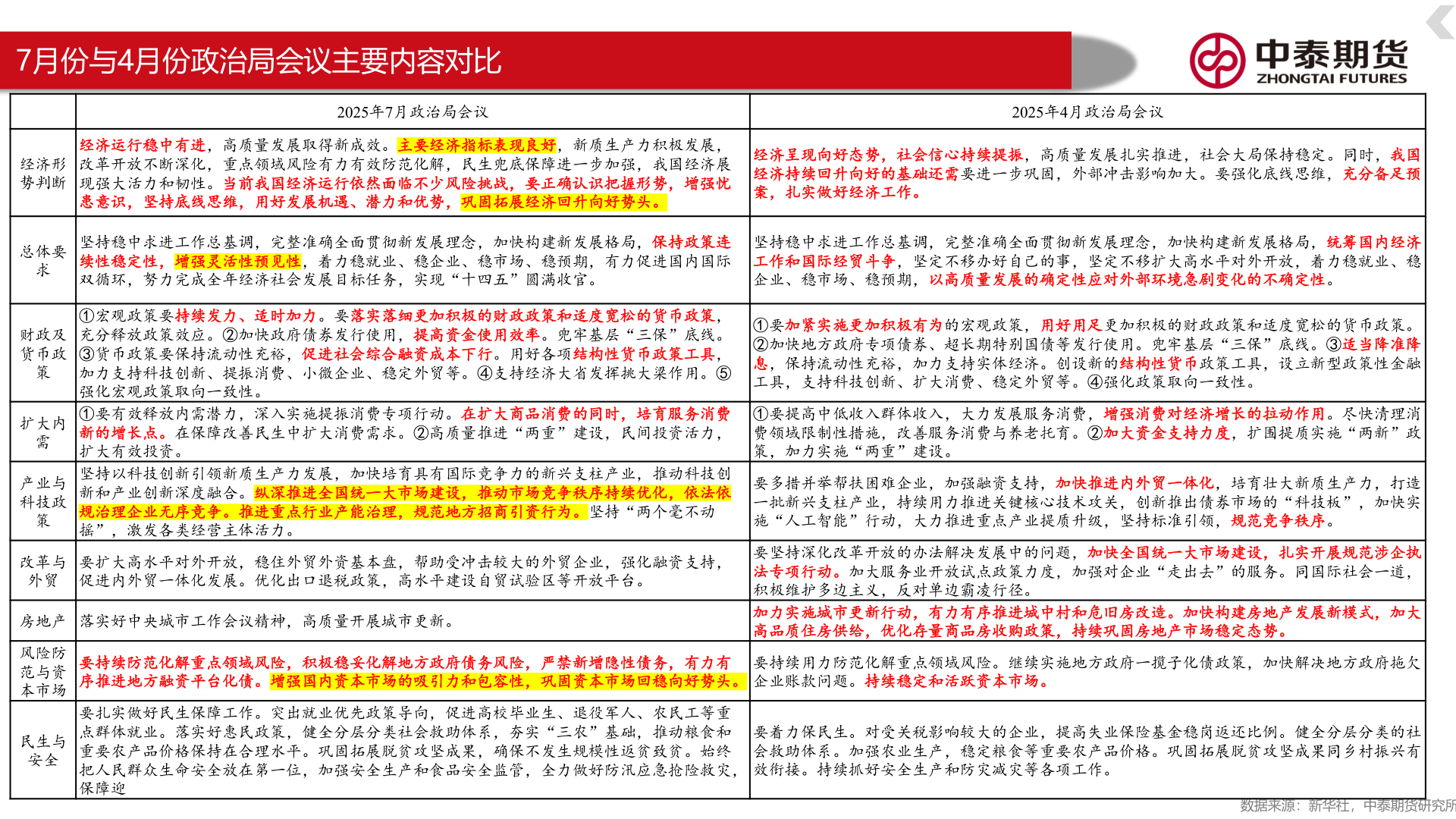 你知道7月份与4月份政治局会议主要内容对比