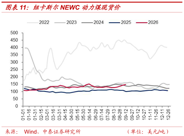 如何看待纽卡斯尔NEWC 动力煤现货价