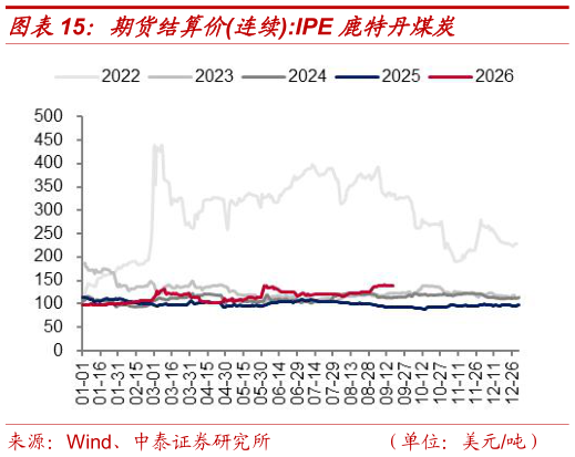 想问下各位网友期货结算价连续:IPE 鹿特丹煤炭