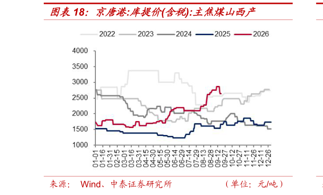 怎样理解京唐港:库提价含税:主焦煤山西产
