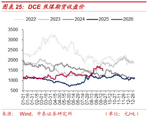 你知道DCE 焦煤期货收盘价